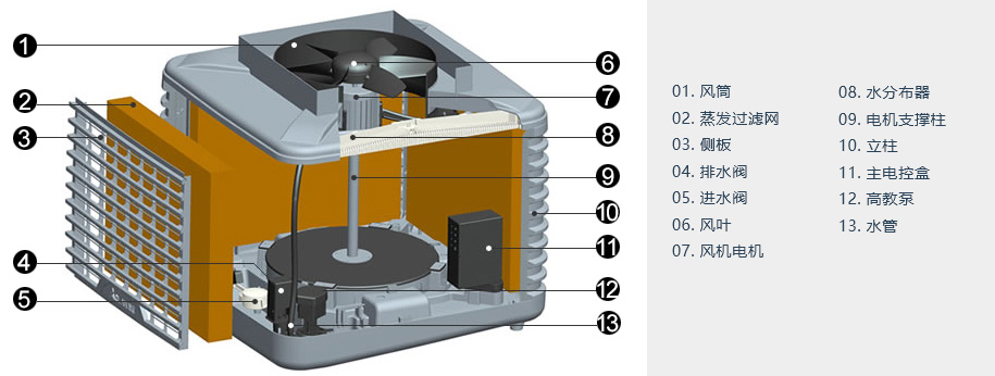 蒸发式冷风机/环保空调工作原理 蒸发式冷风机/环保空调工作原理